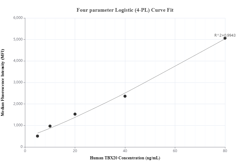 Cytometric bead array standard curve of MP00401-2